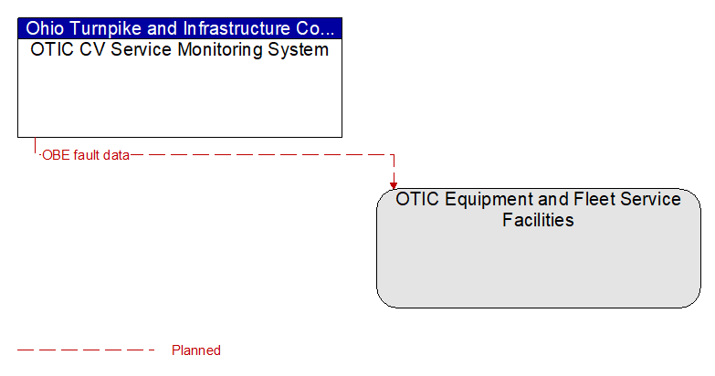 OTIC CV Service Monitoring System to OTIC Equipment and Fleet Service Facilities Interface Diagram