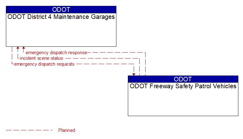 ODOT District 4 Maintenance Garages to ODOT Freeway Safety Patrol Vehicles Interface Diagram