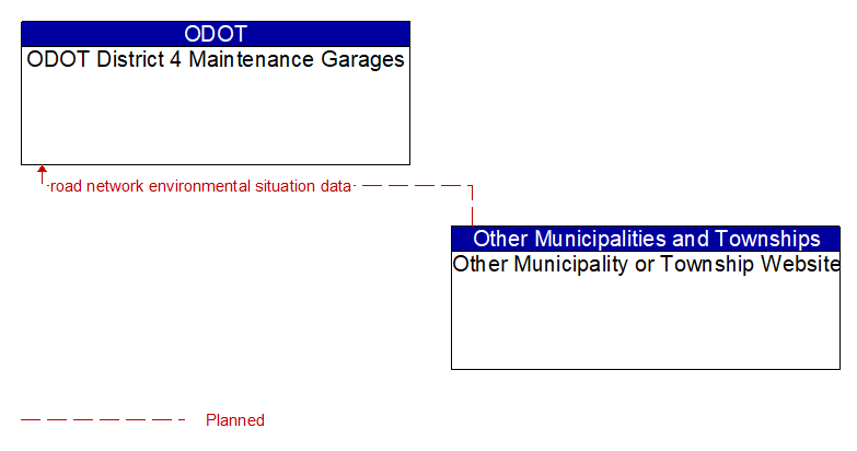 ODOT District 4 Maintenance Garages to Other Municipality or Township Website Interface Diagram
