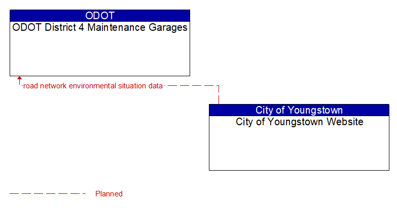 ODOT District 4 Maintenance Garages to City of Youngstown Website Interface Diagram