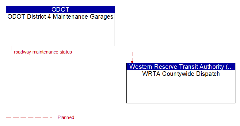 ODOT District 4 Maintenance Garages to WRTA Countywide Dispatch Interface Diagram