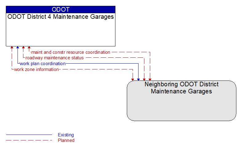 ODOT District 4 Maintenance Garages to Neighboring ODOT District Maintenance Garages Interface Diagram