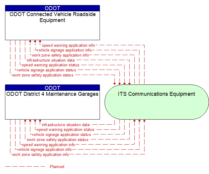ODOT District 4 Maintenance Garages to ODOT Connected Vehicle Roadside Equipment Interface Diagram