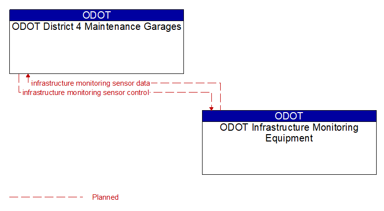 ODOT District 4 Maintenance Garages to ODOT Infrastructure Monitoring Equipment Interface Diagram