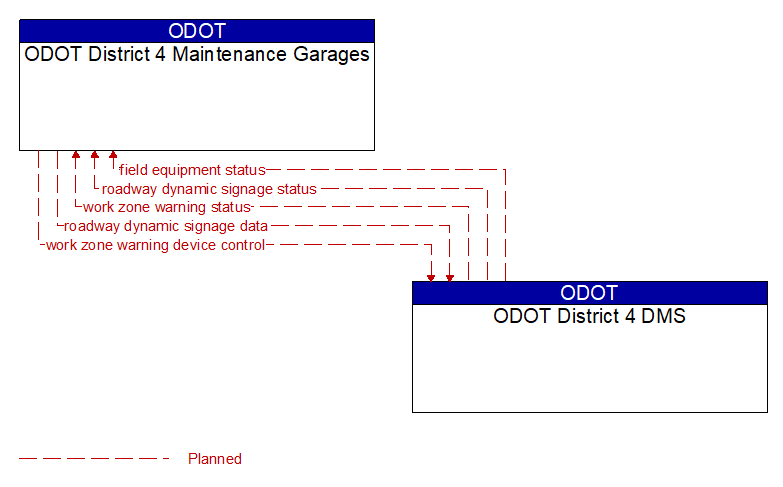 ODOT District 4 Maintenance Garages to ODOT District 4 DMS Interface Diagram