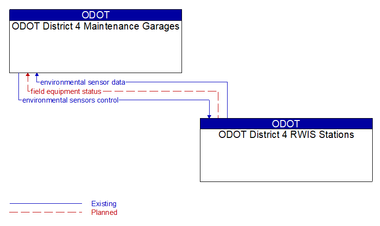 ODOT District 4 Maintenance Garages to ODOT District 4 RWIS Stations Interface Diagram