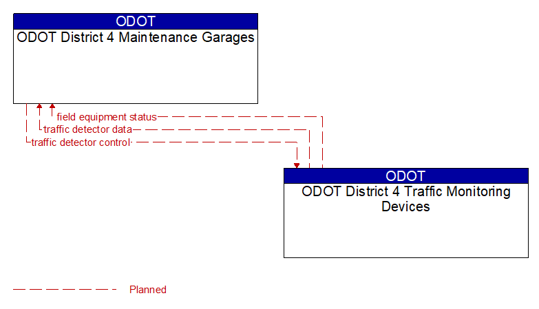 ODOT District 4 Maintenance Garages to ODOT District 4 Traffic Monitoring Devices Interface Diagram