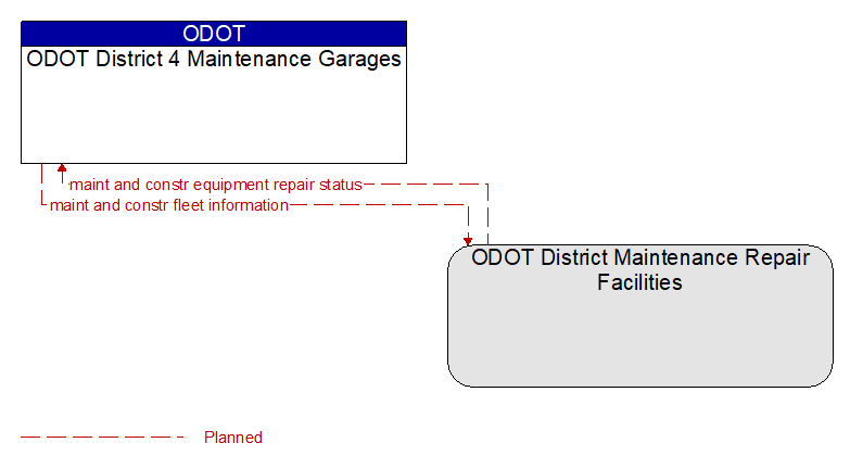 ODOT District 4 Maintenance Garages to ODOT District Maintenance Repair Facilities Interface Diagram