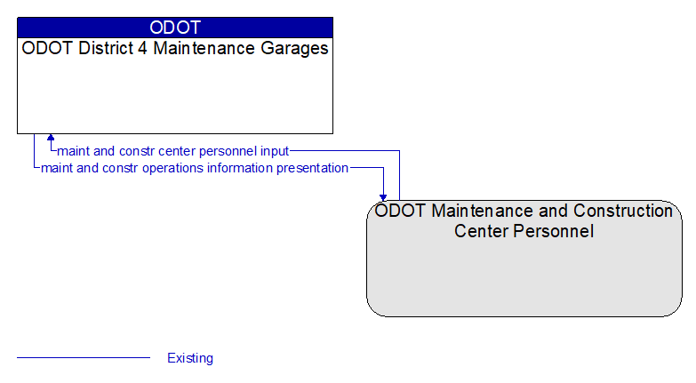ODOT District 4 Maintenance Garages to ODOT Maintenance and Construction Center Personnel Interface Diagram