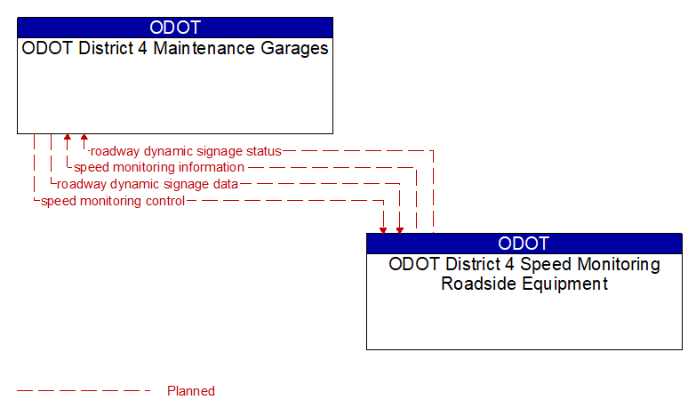 ODOT District 4 Maintenance Garages to ODOT District 4 Speed Monitoring Roadside Equipment Interface Diagram