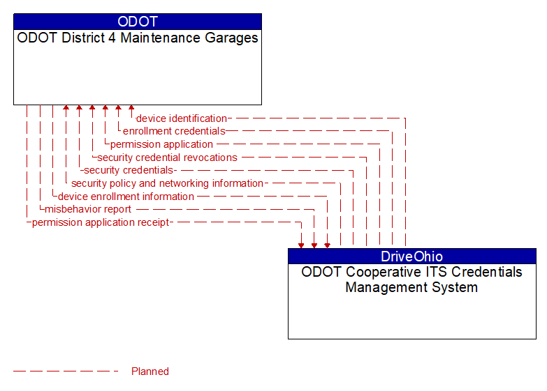 ODOT District 4 Maintenance Garages to ODOT Cooperative ITS Credentials Management System Interface Diagram