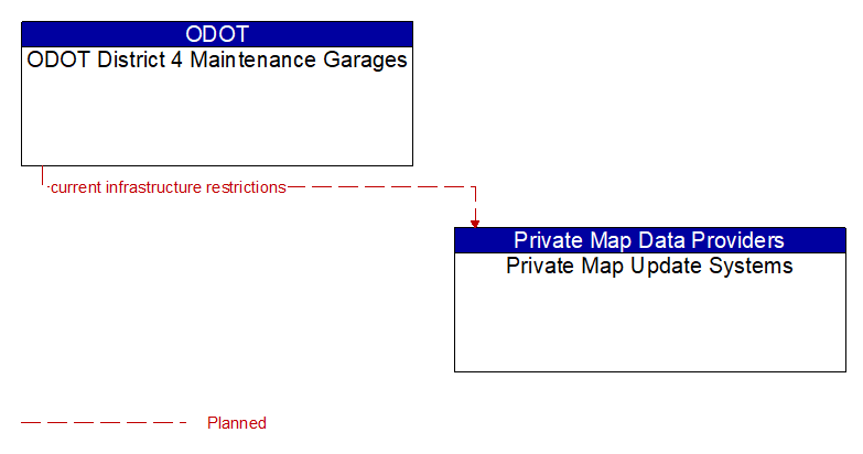 ODOT District 4 Maintenance Garages to Private Map Update Systems Interface Diagram