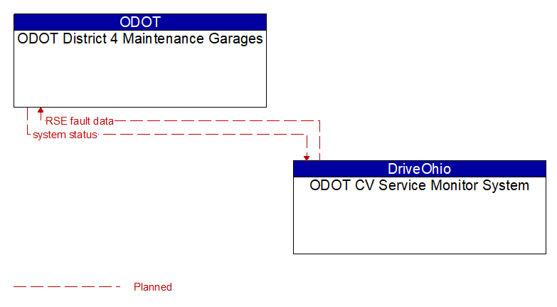 ODOT District 4 Maintenance Garages to ODOT CV Service Monitor System Interface Diagram