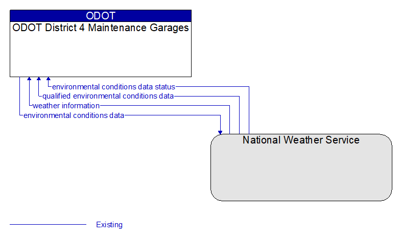 ODOT District 4 Maintenance Garages to National Weather Service Interface Diagram