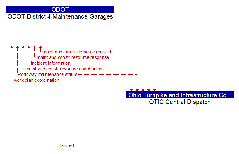 ODOT District 4 Maintenance Garages to OTIC Central Dispatch Interface Diagram