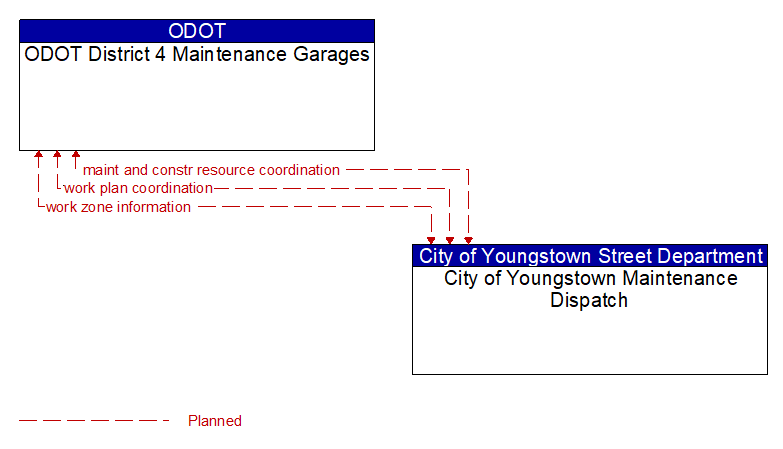 ODOT District 4 Maintenance Garages to City of Youngstown Maintenance Dispatch Interface Diagram