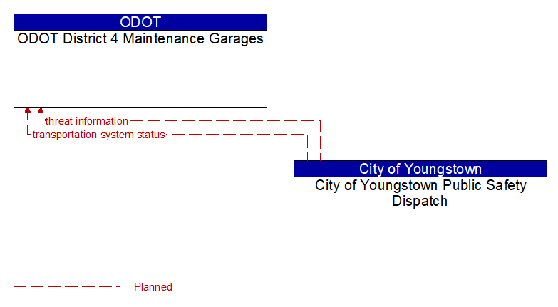 ODOT District 4 Maintenance Garages to City of Youngstown Public Safety Dispatch Interface Diagram