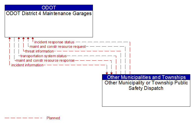 ODOT District 4 Maintenance Garages to Other Municipality or Township Public Safety Dispatch Interface Diagram
