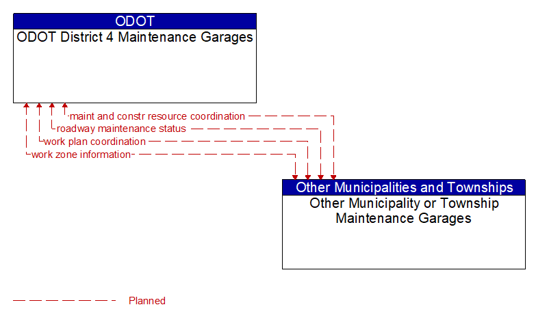 ODOT District 4 Maintenance Garages to Other Municipality or Township Maintenance Garages Interface Diagram