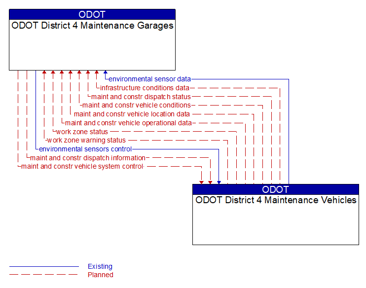 ODOT District 4 Maintenance Garages to ODOT District 4 Maintenance Vehicles Interface Diagram
