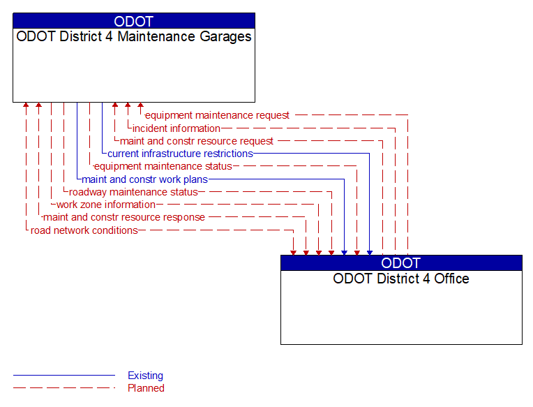 ODOT District 4 Maintenance Garages to ODOT District 4 Office Interface Diagram