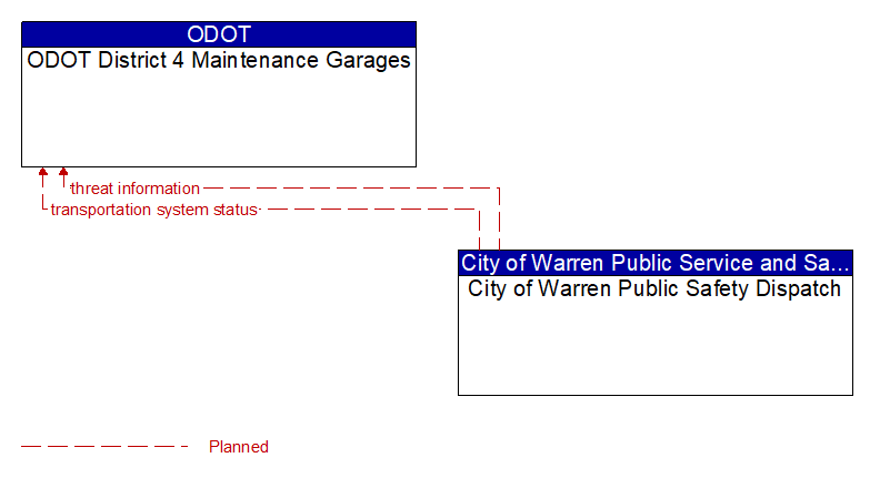 ODOT District 4 Maintenance Garages to City of Warren Public Safety Dispatch Interface Diagram