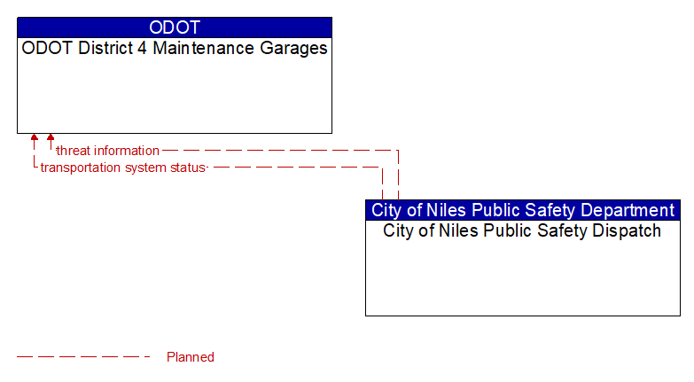 ODOT District 4 Maintenance Garages to City of Niles Public Safety Dispatch Interface Diagram