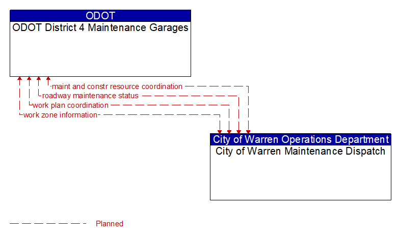 ODOT District 4 Maintenance Garages to City of Warren Maintenance Dispatch Interface Diagram
