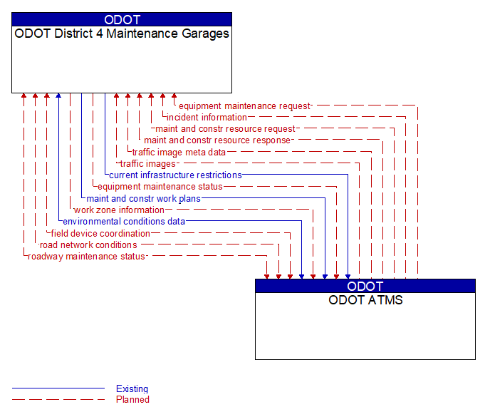 ODOT District 4 Maintenance Garages to ODOT ATMS Interface Diagram