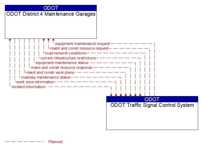 ODOT District 4 Maintenance Garages to ODOT Traffic Signal Control System Interface Diagram