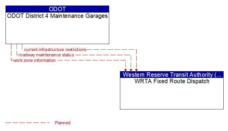 ODOT District 4 Maintenance Garages to WRTA Fixed Route Dispatch Interface Diagram