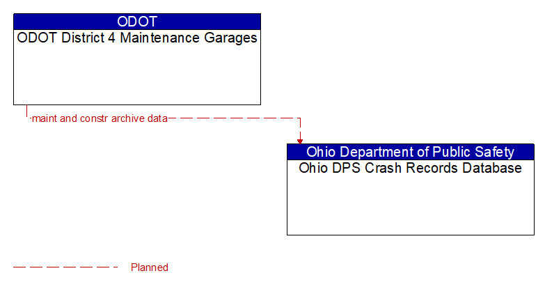 ODOT District 4 Maintenance Garages to Ohio DPS Crash Records Database Interface Diagram