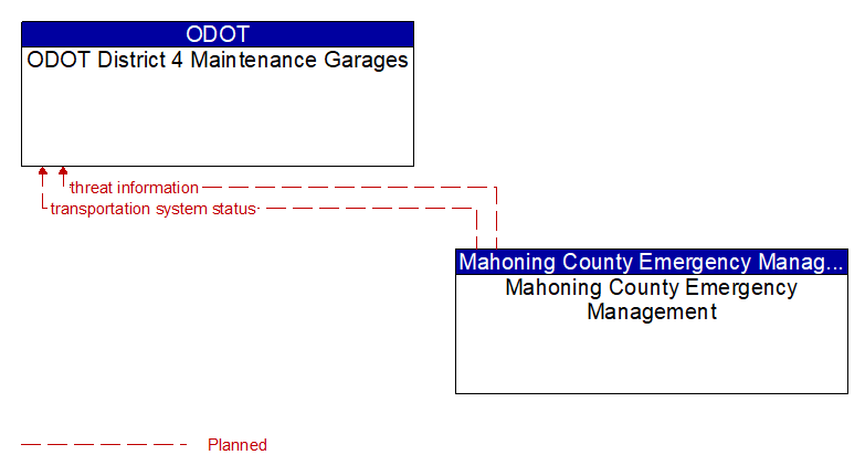 ODOT District 4 Maintenance Garages to Mahoning County Emergency Management Interface Diagram