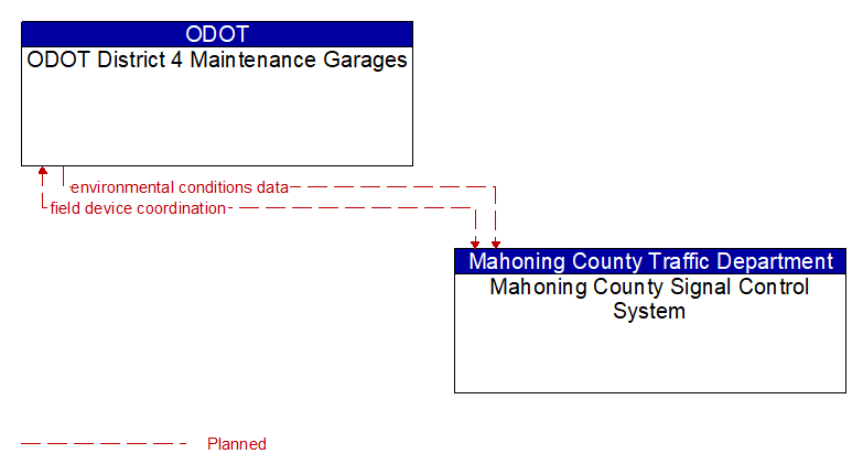 ODOT District 4 Maintenance Garages to Mahoning County Signal Control System Interface Diagram