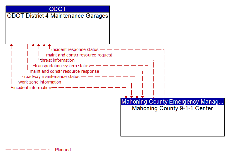 ODOT District 4 Maintenance Garages to Mahoning County 9-1-1 Center Interface Diagram