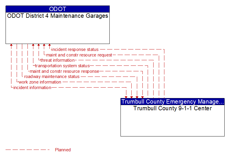 ODOT District 4 Maintenance Garages to Trumbull County 9-1-1 Center Interface Diagram