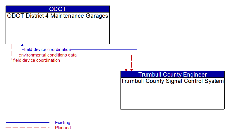 ODOT District 4 Maintenance Garages to Trumbull County Signal Control System Interface Diagram