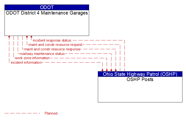 ODOT District 4 Maintenance Garages to OSHP Posts Interface Diagram
