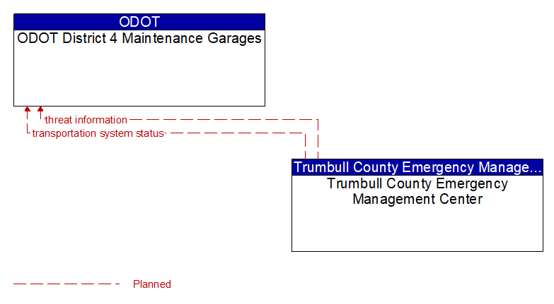 ODOT District 4 Maintenance Garages to Trumbull County Emergency Management Center Interface Diagram