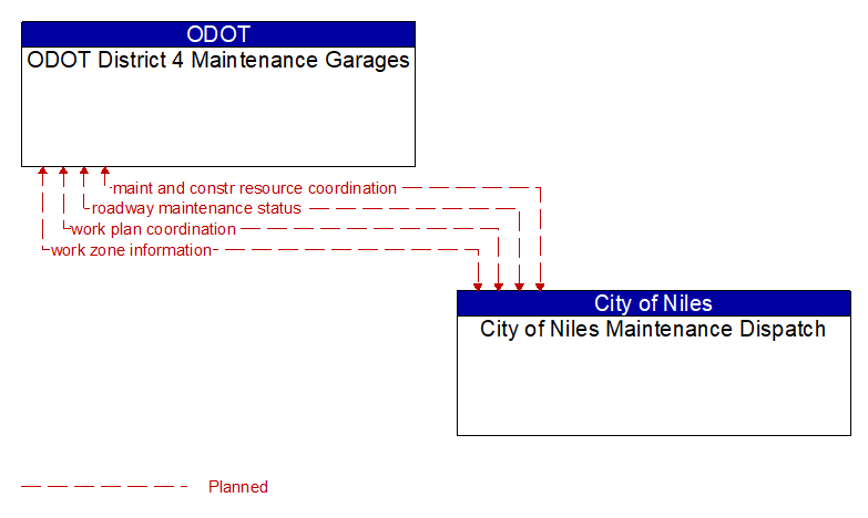 ODOT District 4 Maintenance Garages to City of Niles Maintenance Dispatch Interface Diagram