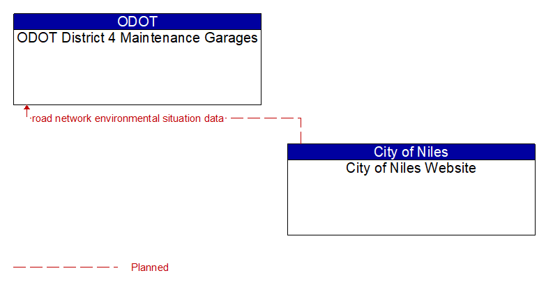 ODOT District 4 Maintenance Garages to City of Niles Website Interface Diagram