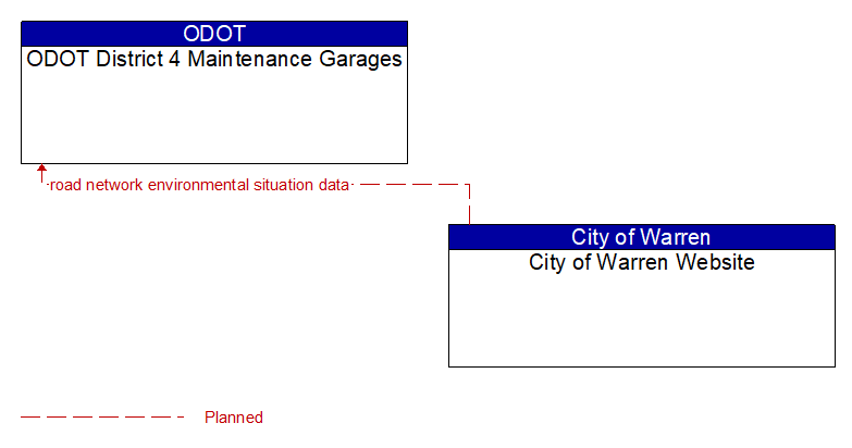ODOT District 4 Maintenance Garages to City of Warren Website Interface Diagram