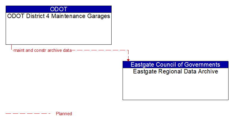 ODOT District 4 Maintenance Garages to Eastgate Regional Data Archive Interface Diagram