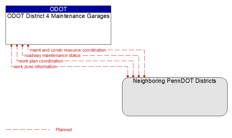 ODOT District 4 Maintenance Garages to Neighboring PennDOT Districts Interface Diagram