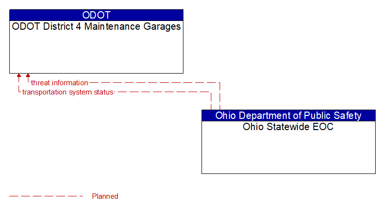 ODOT District 4 Maintenance Garages to Ohio Statewide EOC Interface Diagram