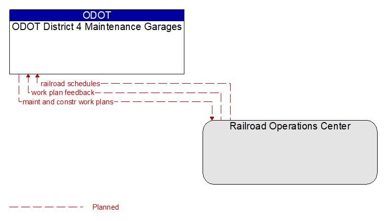 ODOT District 4 Maintenance Garages to Railroad Operations Center Interface Diagram