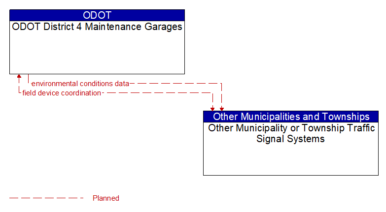 ODOT District 4 Maintenance Garages to Other Municipality or Township Traffic Signal Systems Interface Diagram