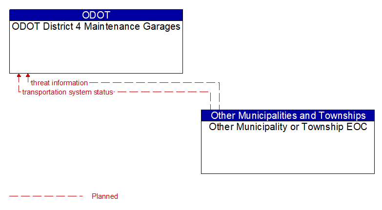 ODOT District 4 Maintenance Garages to Other Municipality or Township EOC Interface Diagram