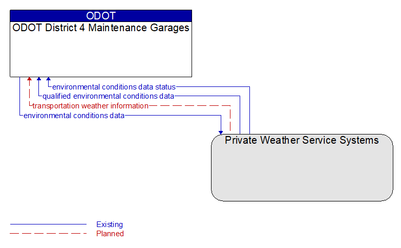 ODOT District 4 Maintenance Garages to Private Weather Service Systems Interface Diagram