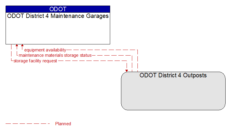 ODOT District 4 Maintenance Garages to ODOT District 4 Outposts Interface Diagram